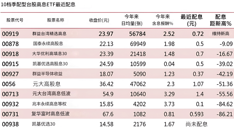 10档台湾季配息ETF（仅参考）