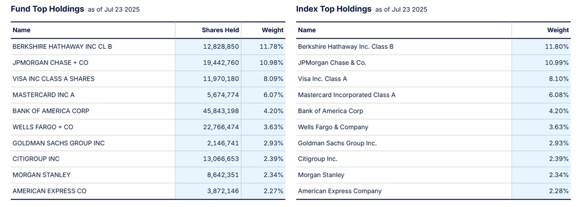XLF ETF Top Holdings