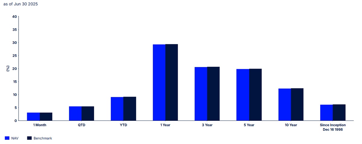 XLF ETF Performance