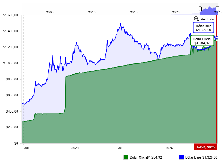 Gráfico del Dólar Oficial y Dólar Blue en Argentina
