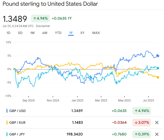 GBP vs Other Major Currencies