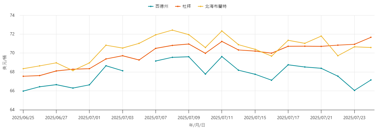 國際原油近期價格表現