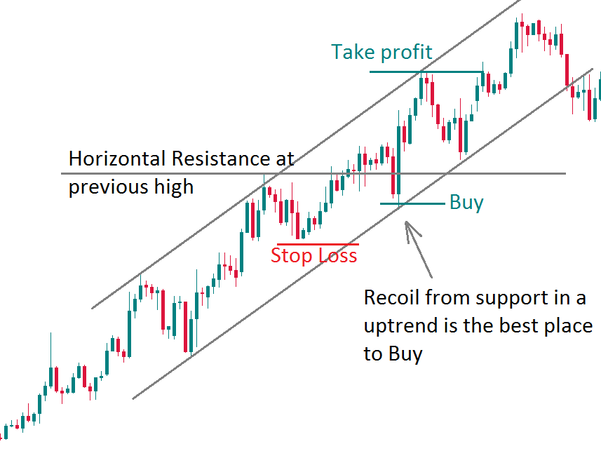 Trend Line Strategy
