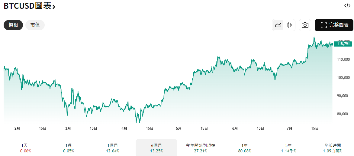 比特幣近半年價格走勢圖