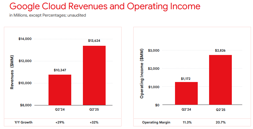Google Cloud Revenues and Operating Income
