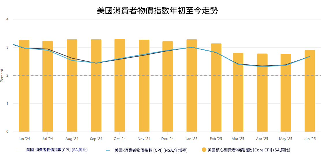 美國物價指數年初至今走勢