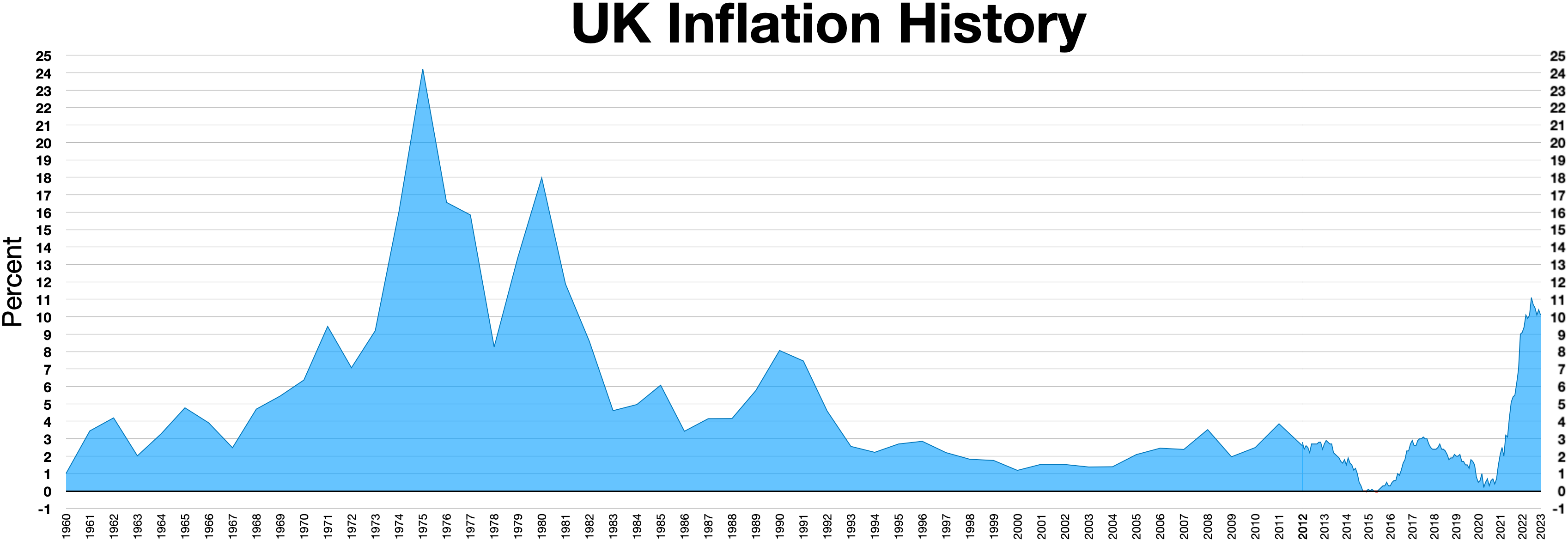 UK Inflation History