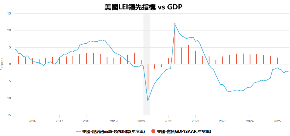LEI指數近十年表現