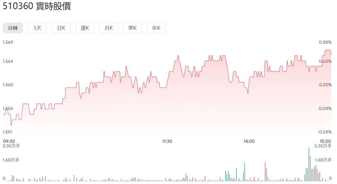指數型ETF（滬深300ETF）即時股價