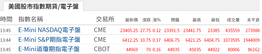 美股期指電子盤數據