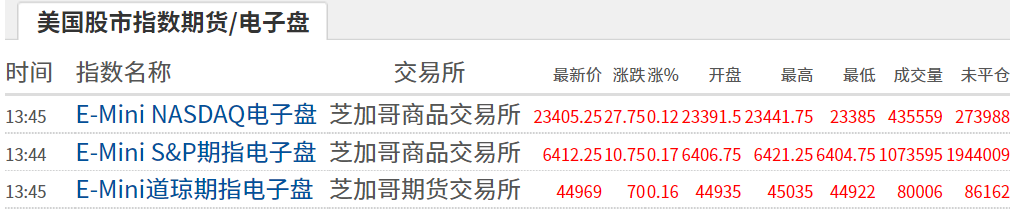 美股期指电子盘数据