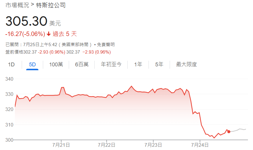 特斯拉股價暴跌