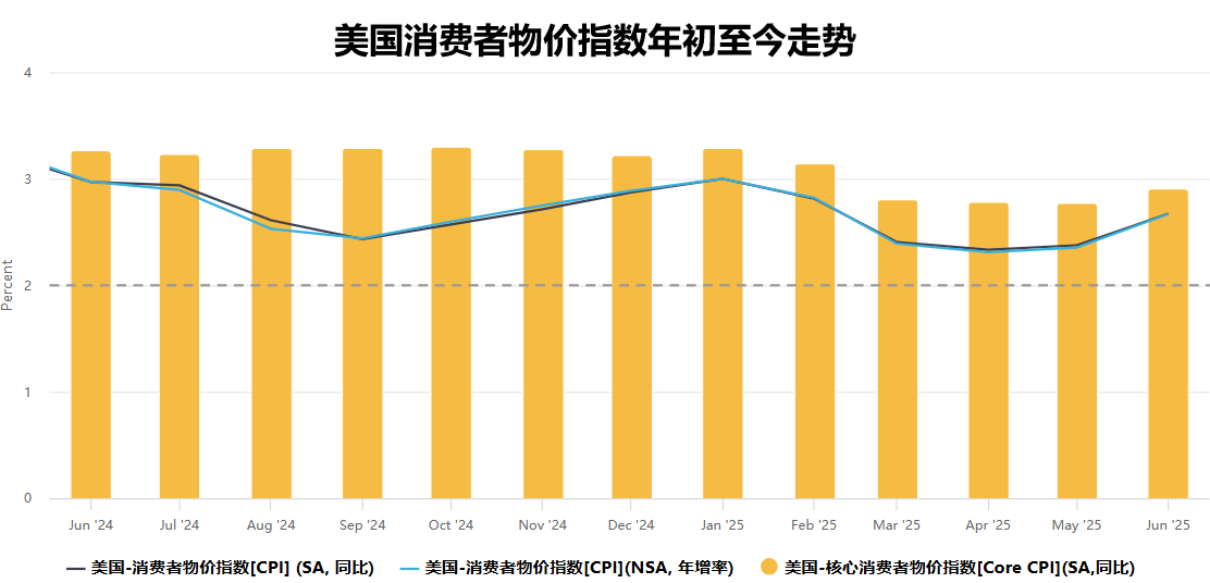 美国物价指数年初至今走势