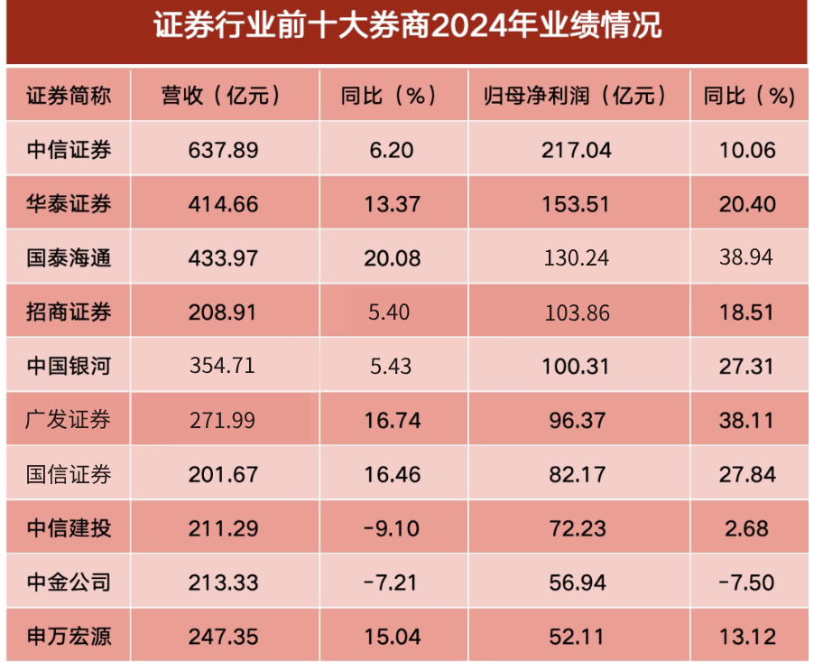 前十大券商2024年业绩情况（仅参考）