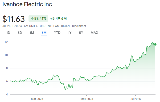 Ivanhoe Electric Stock Performance 2025
