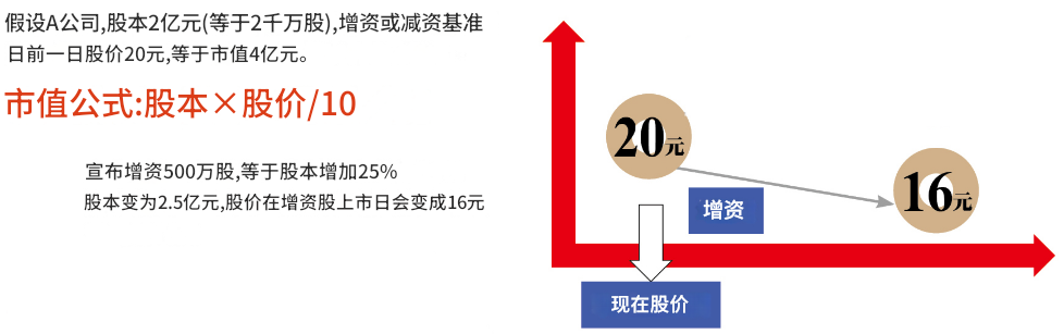增资后股价会下跌