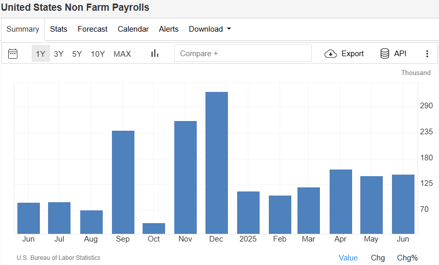 US Non Farm Payrolls