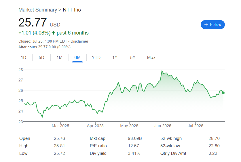 NTTの株価