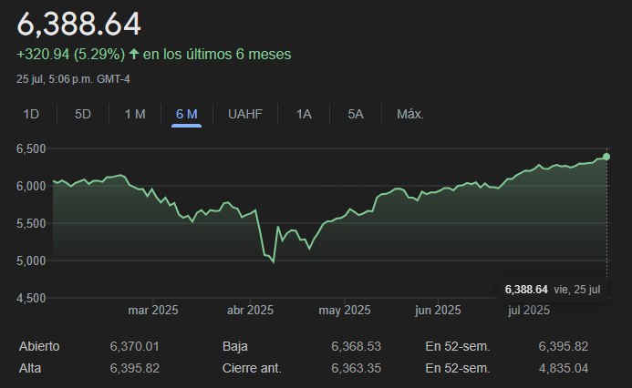 Gráfico del Índice de S&P 500 en los últimos 6 meses