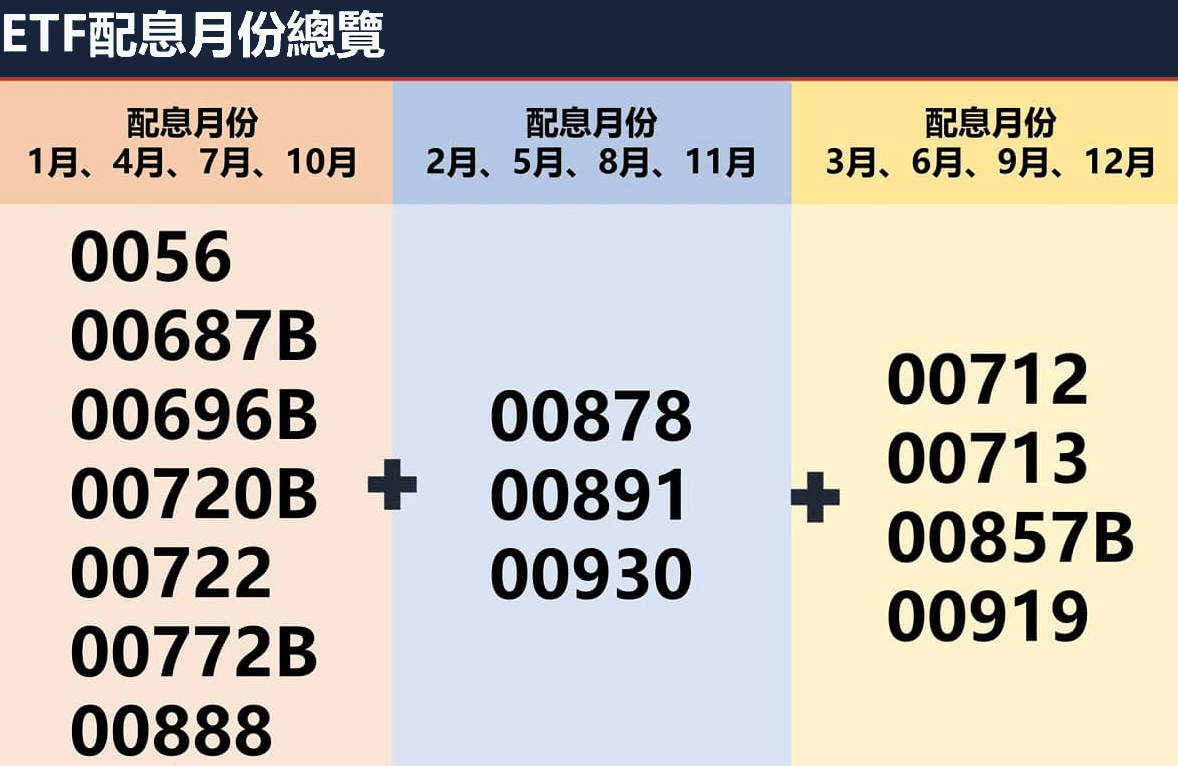 月月配息ETF組合推薦（僅參考）