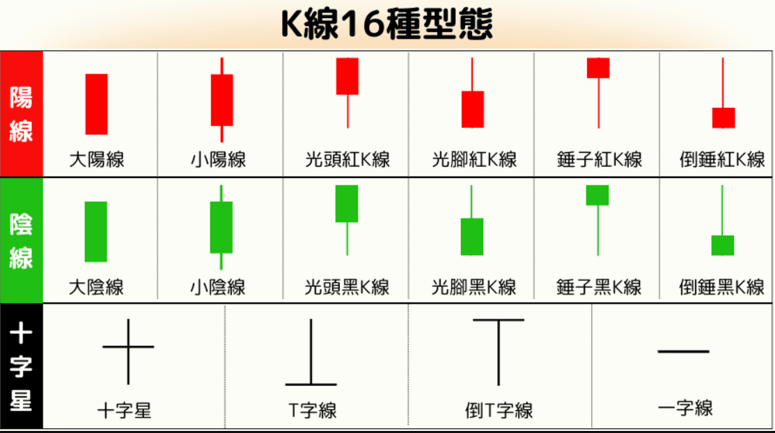 16種K線形態