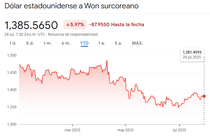 Gráfico de la cotización del dólar estadounidense al won surcoreano en lo que va del 2025