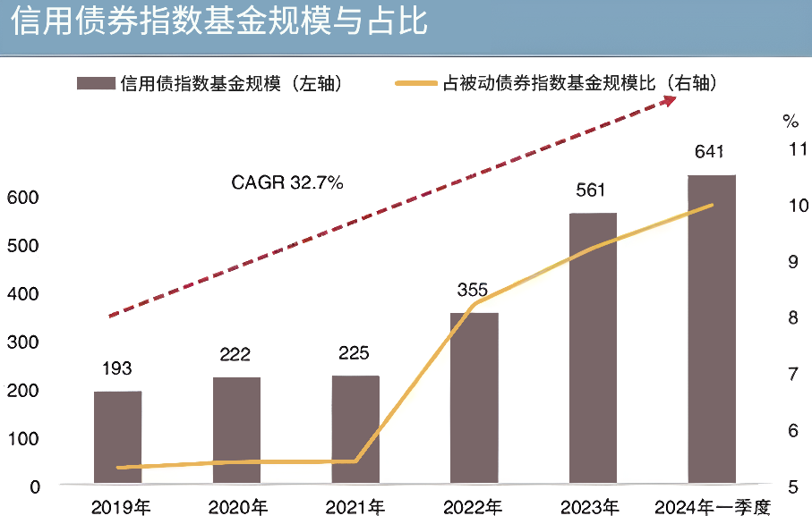 信用债指数投资规模与占比
