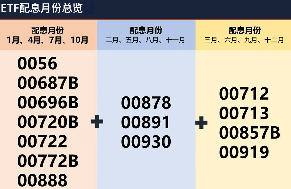 月月配息ETF组合推荐（仅参考）
