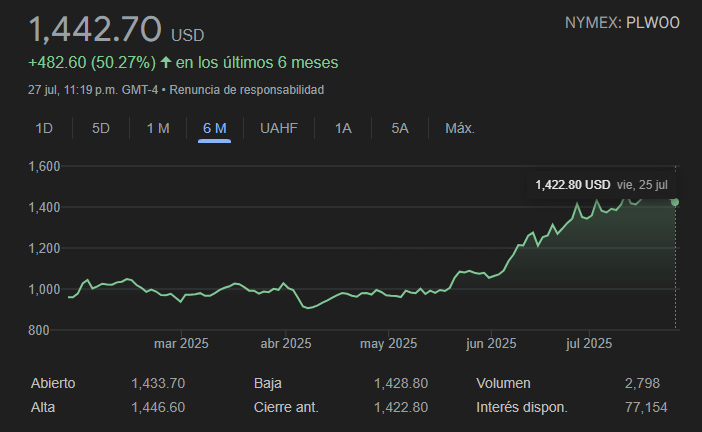 Gráfico del precio del platino hoy