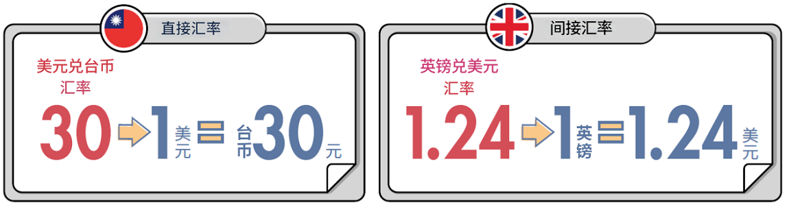 直接汇率和间接汇率