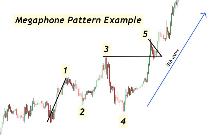 การก่อตัวของ Megaphone Pattern