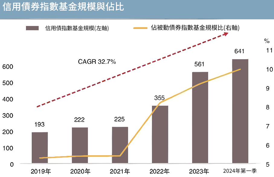 信用債指數投資規模與佔比