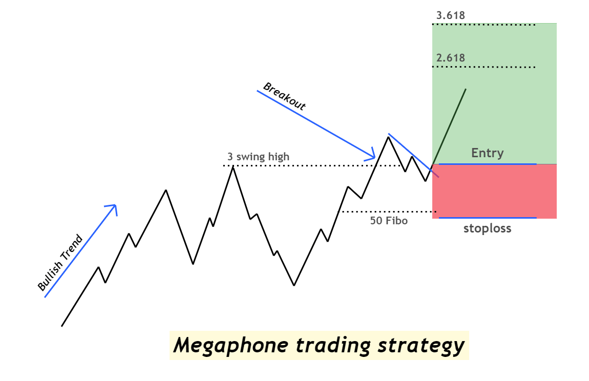 กลยุทธ์การเทรด Megaphone Pattern