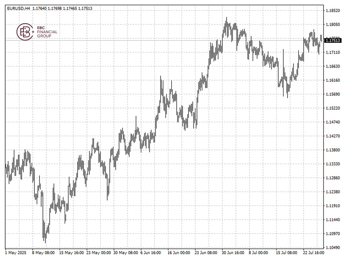 EURUSD