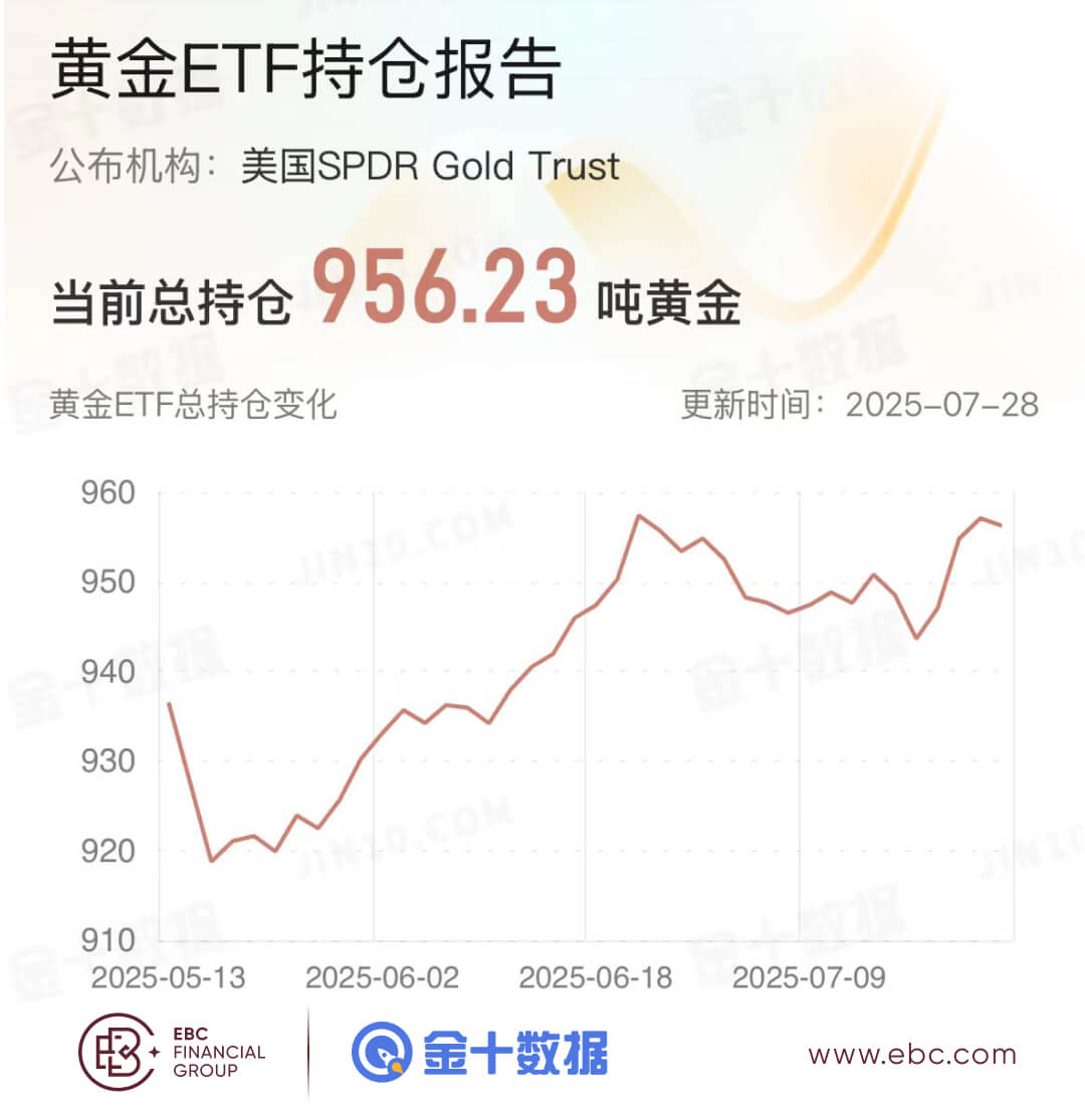 黄金ETF持仓报告