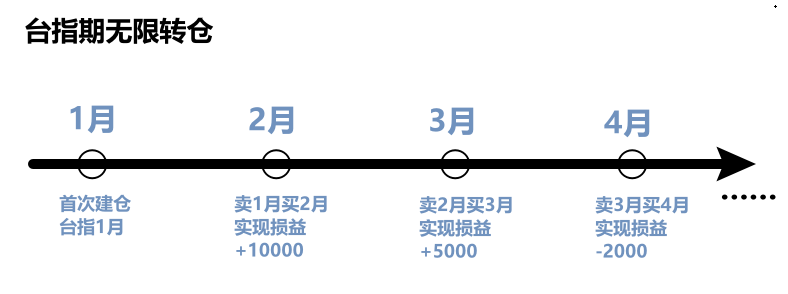 台指期无限转仓模式