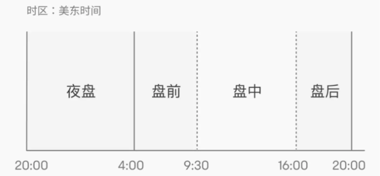 夜盘时间（美股）