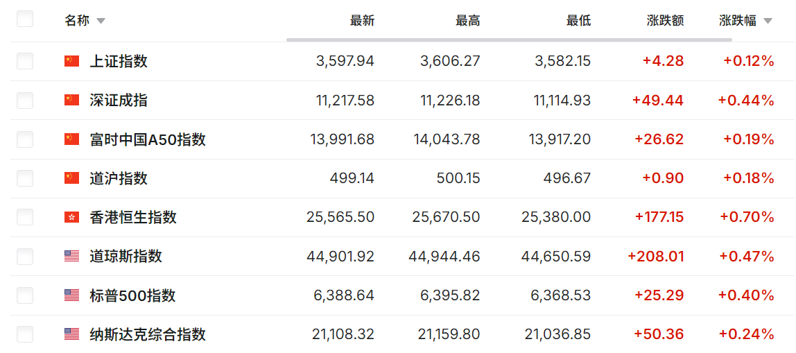 部分大盘指数