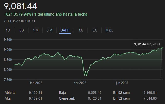Gráfico del FTSE 100, índice bursátil de referencia de la Bolsa de Valores de Londres 