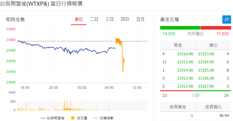 台指期盤後當日行情報價