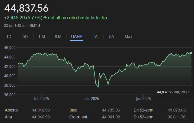 Gráfico del Índice Dow Jones en lo que va del 2025