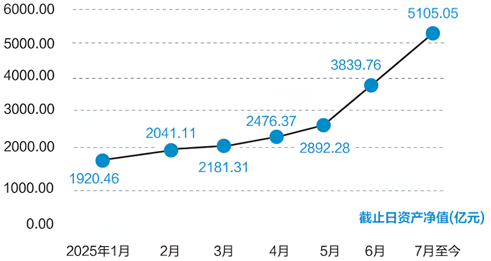 2025年以来债券型ETF资产净值