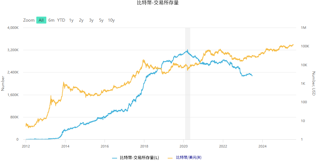 比特幣交易所存量