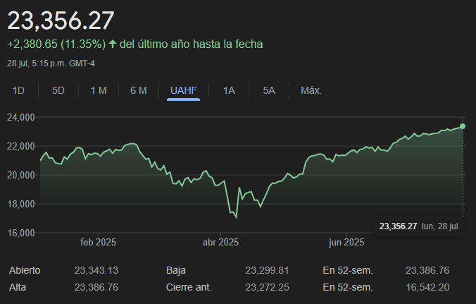 Gráfico del Nasdaq 100, índice bursátil de Estados Unidos