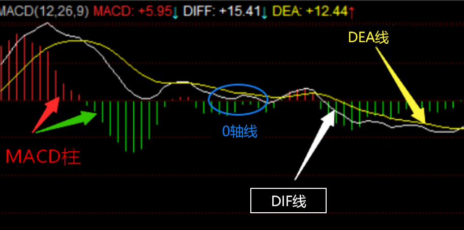 DIF 指标样式