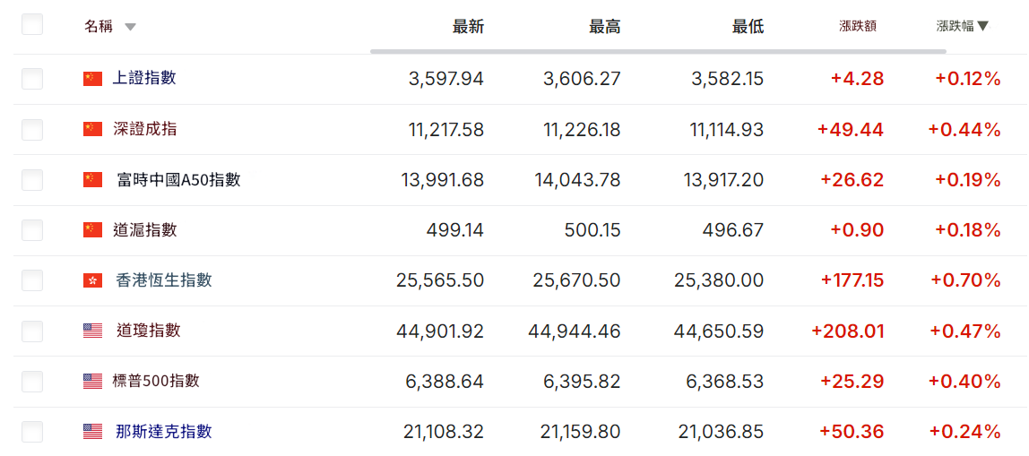 部分大盤指數