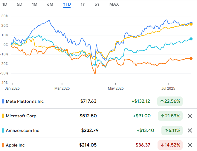 Tech Stock Performance