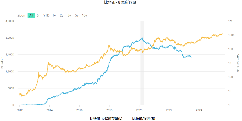 比特币交易所存量