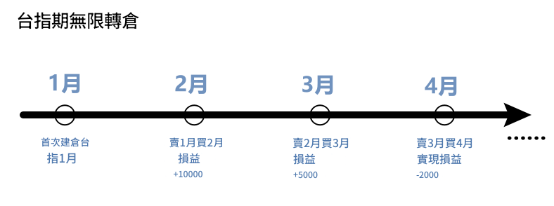台指期無限轉倉模式