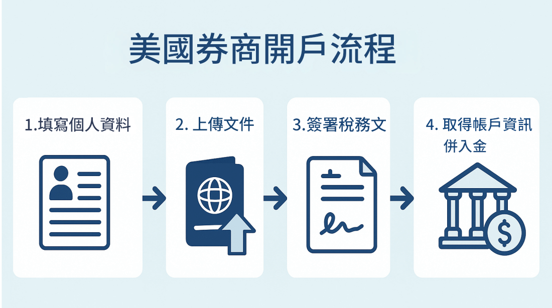 美國券商開戶流程